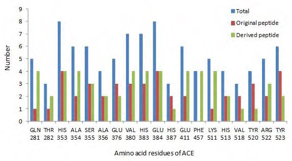 그림 31. The frequency of the amino acid residues involved in interacted with peptides