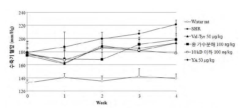 그림 32. 4주 반복투여에 따른 혈압강하 효과 Wistar rat, 정상군; SHR, 고혈압군; Val-Tyr, 바릴-티로신