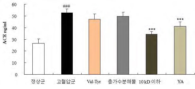 그림 33. 혈중 ACE 저해 활성 효과