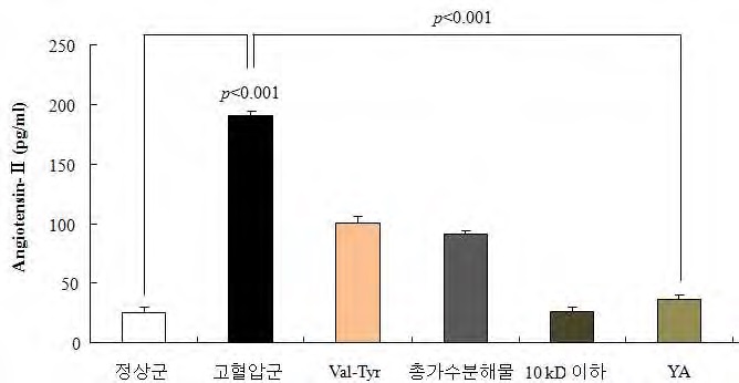 그림 34. 혈중 Angiotensin-II 활성 저해 효과