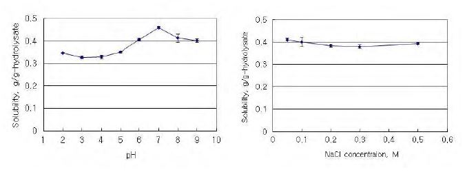 그림 45. Effect of pH (a) and ionic strength (b) on the solubility of the oyster hydrolysate.