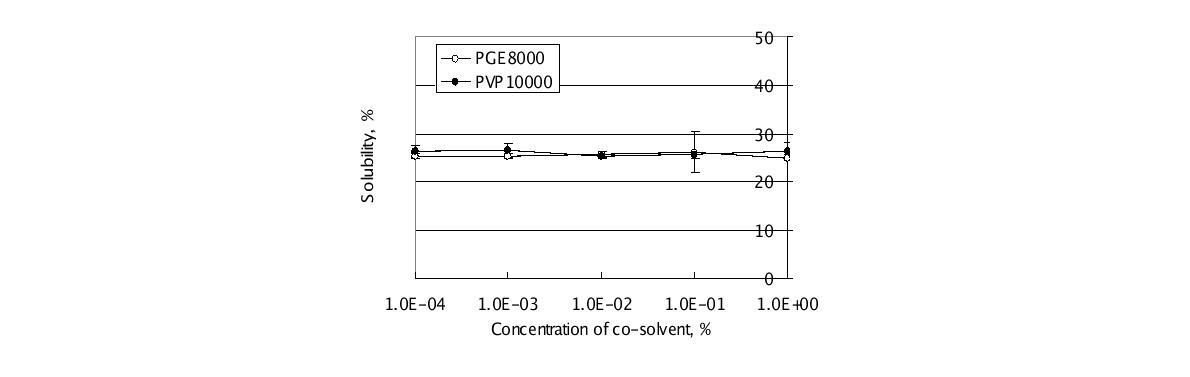 그림 46. Effect of co-solvent on the solubility of oyster hydrolysate powder