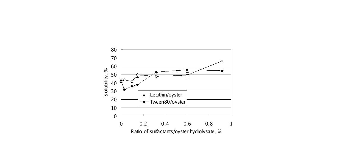 그림 47. Effect of lecithin and Tween80 on the solubility of oyster hydrolysate powder.