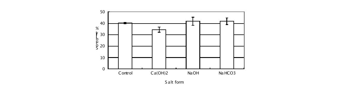 그림 48. Effect of salt form on the solubility of oyster hydrolysate powder.