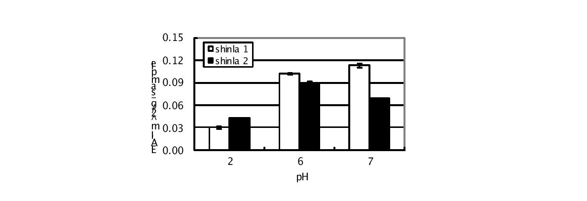 그림 49. Emulsion activity index of oyster hydrolysate at pH 2, 6, and 7