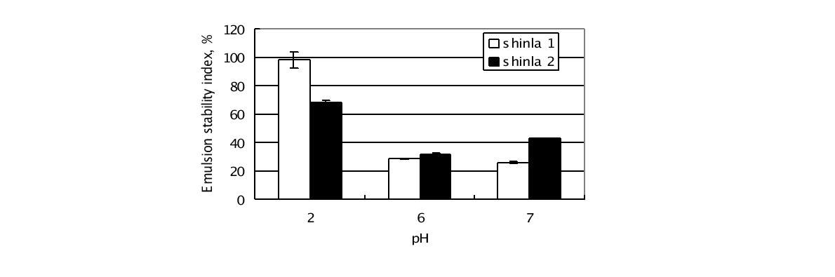 그림 50. Emulsion stability index of oyster hydrolysate at pH 2, 6, and 7.