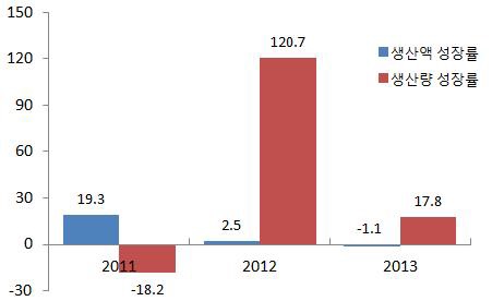 [그림] 식품기구·용기·포장지 품목의 생산액 성장률 vs. 생산량 성장률(‘11~’13)
