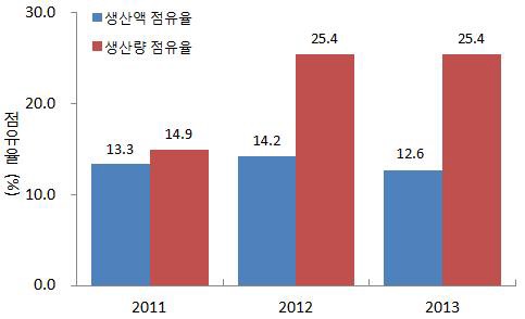 [그림] 식품기구·용기·포장지 품목의 생산액 점유율 vs. 생산량 점유율(‘11~’13)