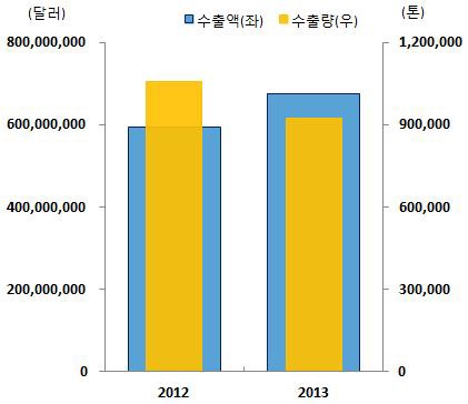 [그림] 식품기구·용기·포장지 품목의 수출액 vs. 수출량(‘12~’13)