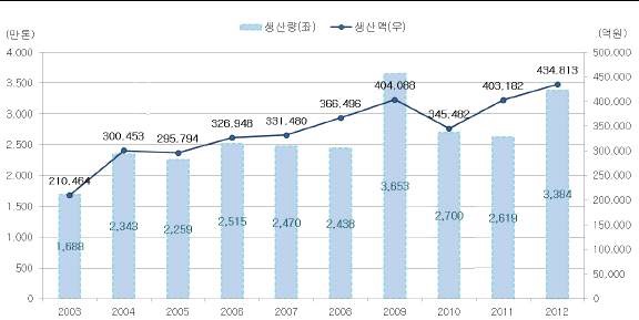 [그림] 생산액 및 생산량 추이(2003-2012)