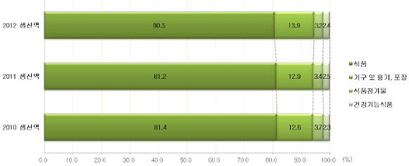 [그림] 업종별 생산액 현황(2010~2012)