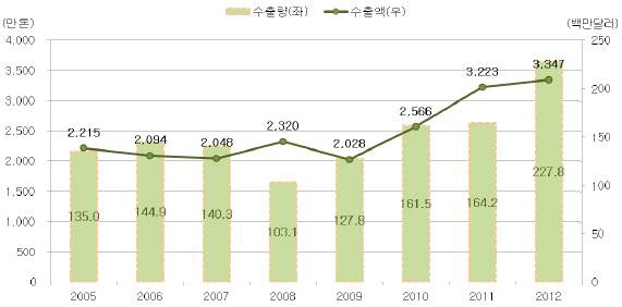 [그림] 식품산업의 수출액 및 수출량 추이(2005~2012)