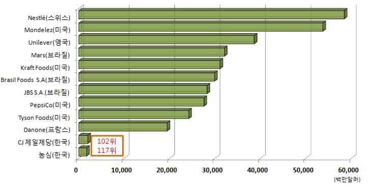[그림] 세계 주요 식품기업 시장가치 순위