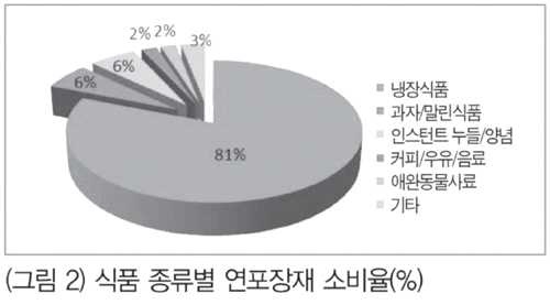 (그림 2) 식품 종류별 연포장재 소비율(%)