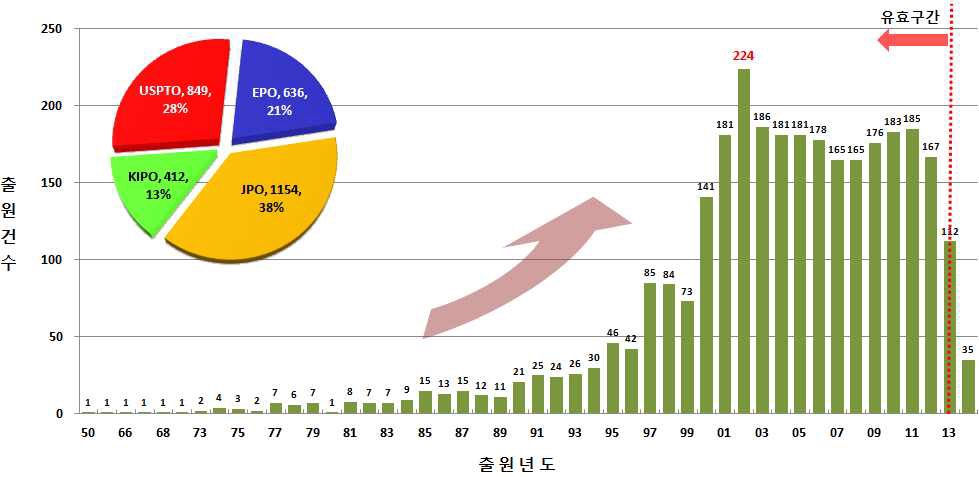 [그림] 주요시장국 연도별 특허동향