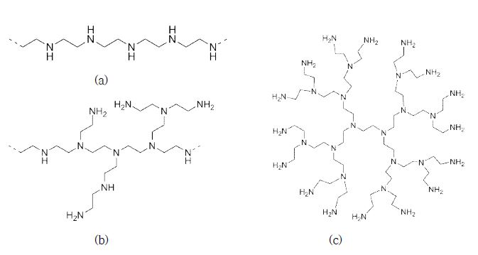 그림. Amine 작용기를 갖는 고분자인 Polyethylimine의 구조적 종류((a) Linear type, (b) Branch type 및 (c) Dendrimer type).