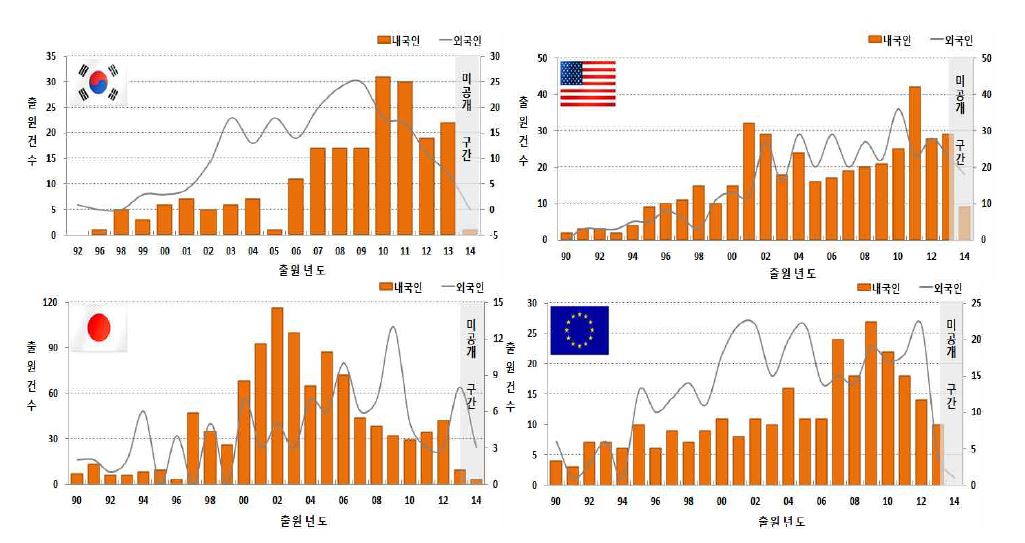 [그림] 출원국가별로 내․외국인에 대한 출원연도의 흐름