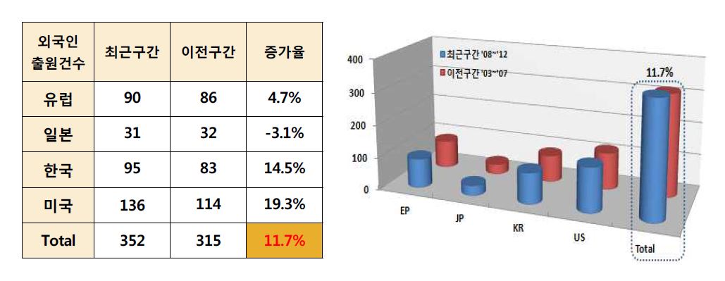 [그림] 출원증가율 (전체)