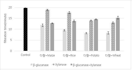 Fig. 19. Effect of enzyme (xylanase and β-glucanase) treatments on filtration time for wort of Dahyang with adjuncts (wheat, potato, maize, and rice).