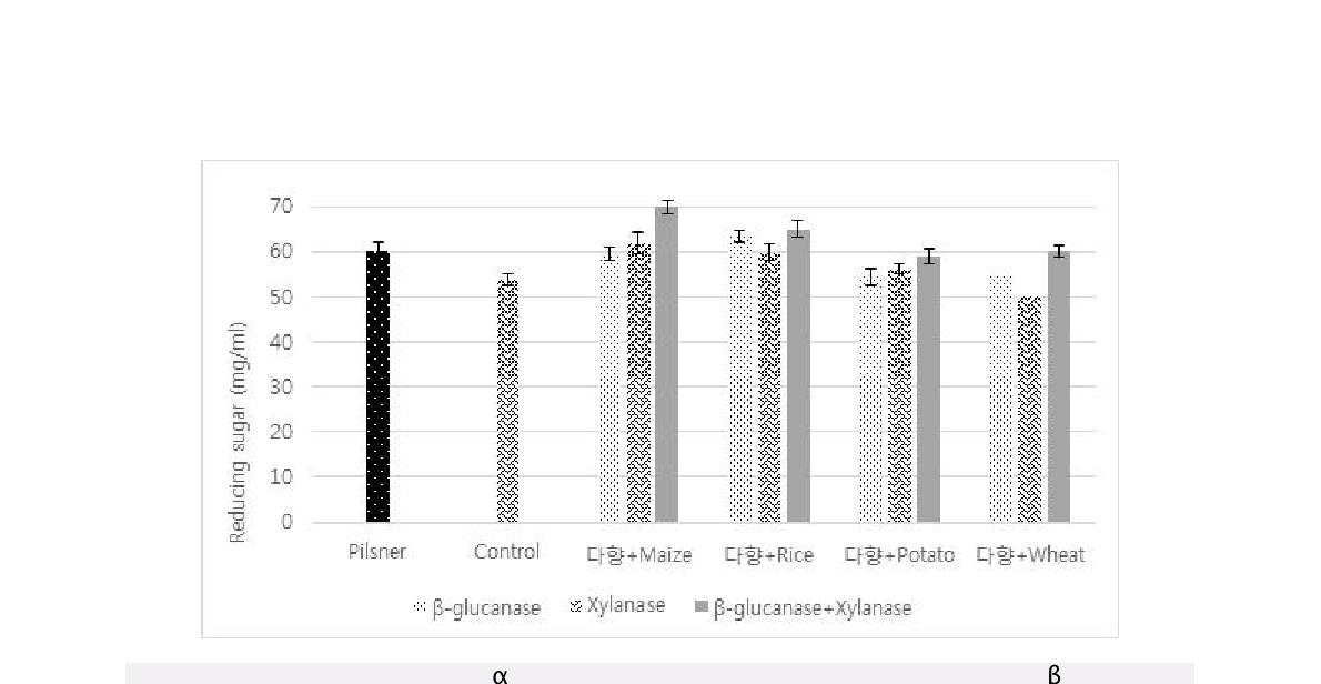 Fig. 20. Effect of enzyme (α-amylase, amyloglucosidase, xylanase, and β-glucanase) treatment on amount of reducing sugar in wort of Dahyang with adjuncts (wheat, potato, maize, and rice), treated with ultrasound.