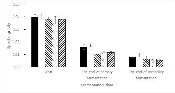 Fig. 21. Kinetic change of specific gravity of 5 different beers.