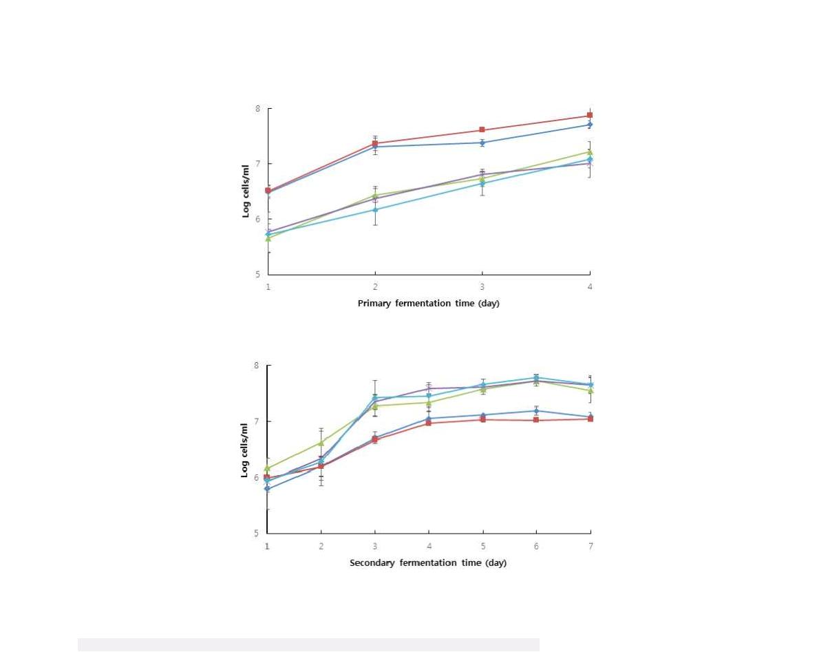 Fig. 22. Kinetic change of yeast viability of 5 different beers.