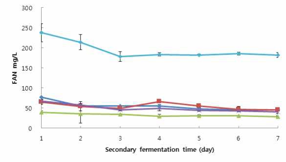 Fig. 24. Kinetic change of free amino nitrogen of 5 different beers.