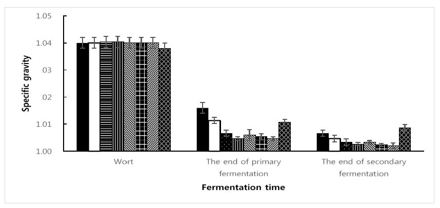 Fig. 25. Kinetic changes of specific gravity of ultrasound-treated beer of Dahyang.