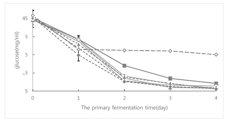 Fig. 26. Kinetic change of reducing sugar of ultrasound-treated beer of Dahyang.