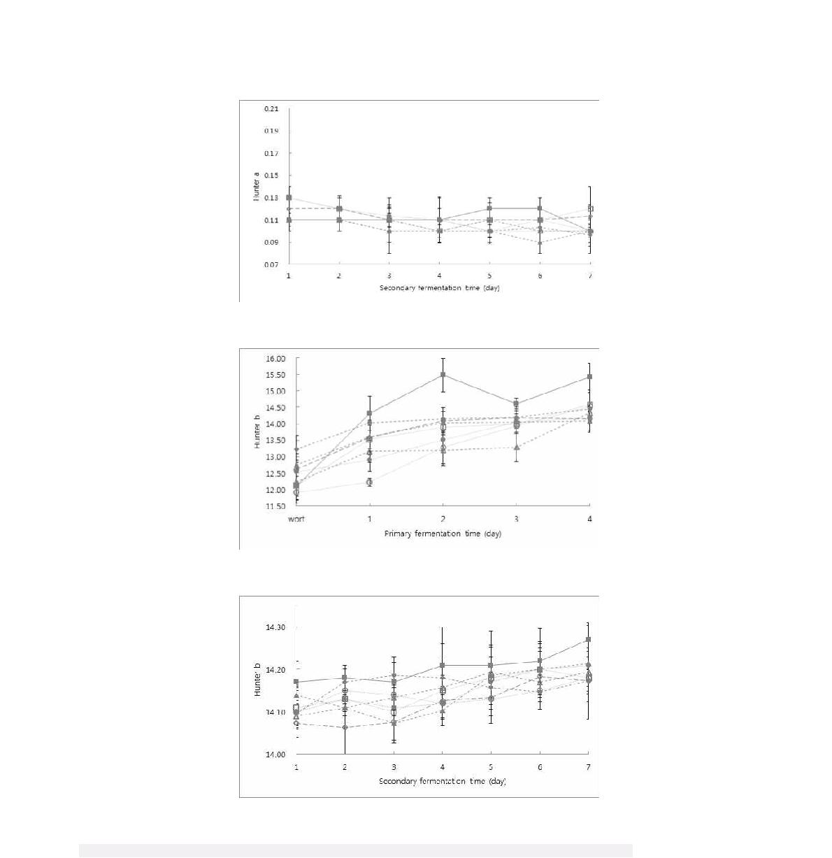 Fig. 27. Kinetic change of color of ultrasound-treated beer of Dahyang.