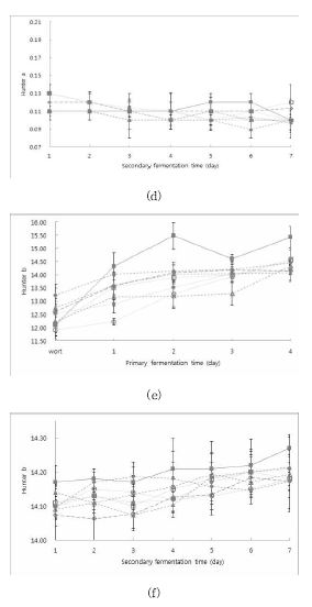 Fig. 27. Kinetic change of color of ultrasound-treated beer of Dahyang.