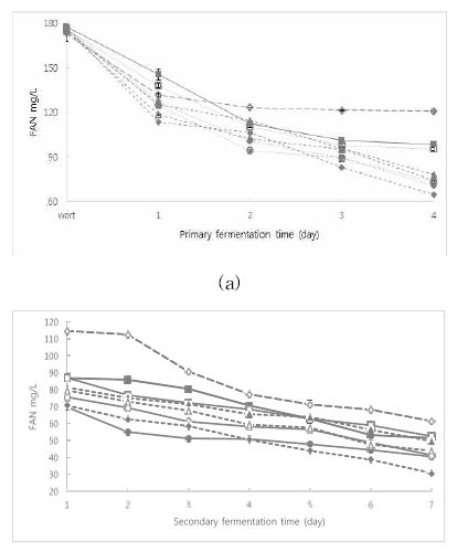 Fig. 28. Kinetic change of free amino nitrogen of ultrasound-treated beer of Dahyang.