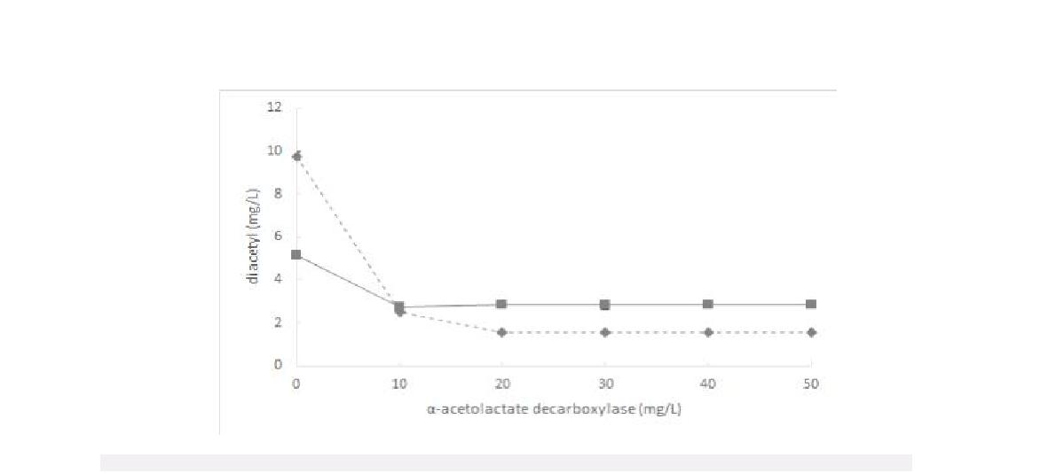 Fig. 29. Time course of diacetyl concentration of beer of Dahyang during fermentation.