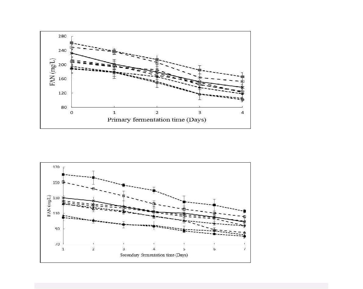 Fig. 30. Time course of FAN content of beer of Dahyang with adjuncts added during fermentation.