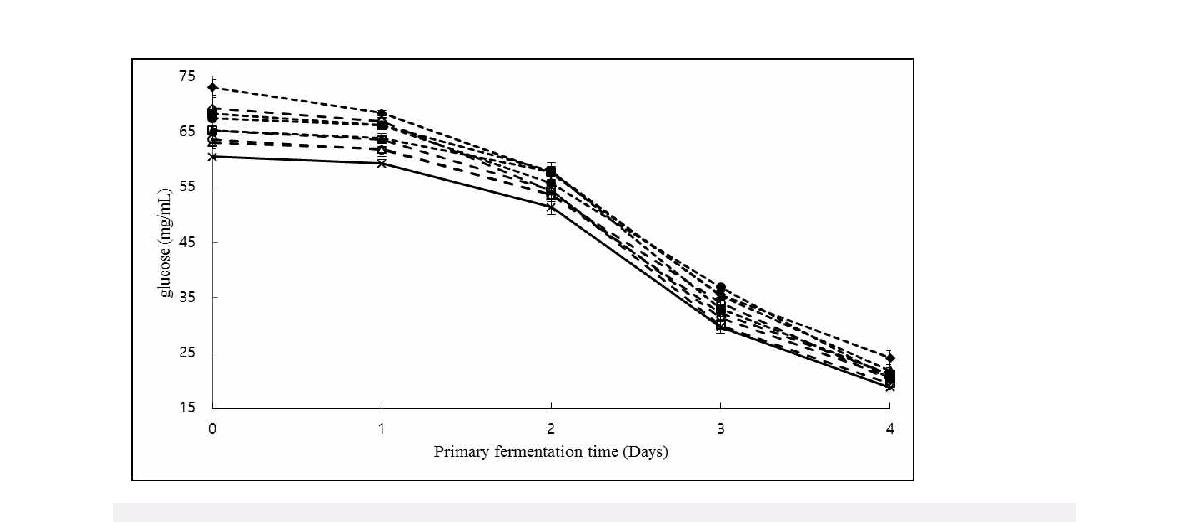 Fig. 31. Time course of glucose content of beer of Dahyang with adjuncts added during fermentation.