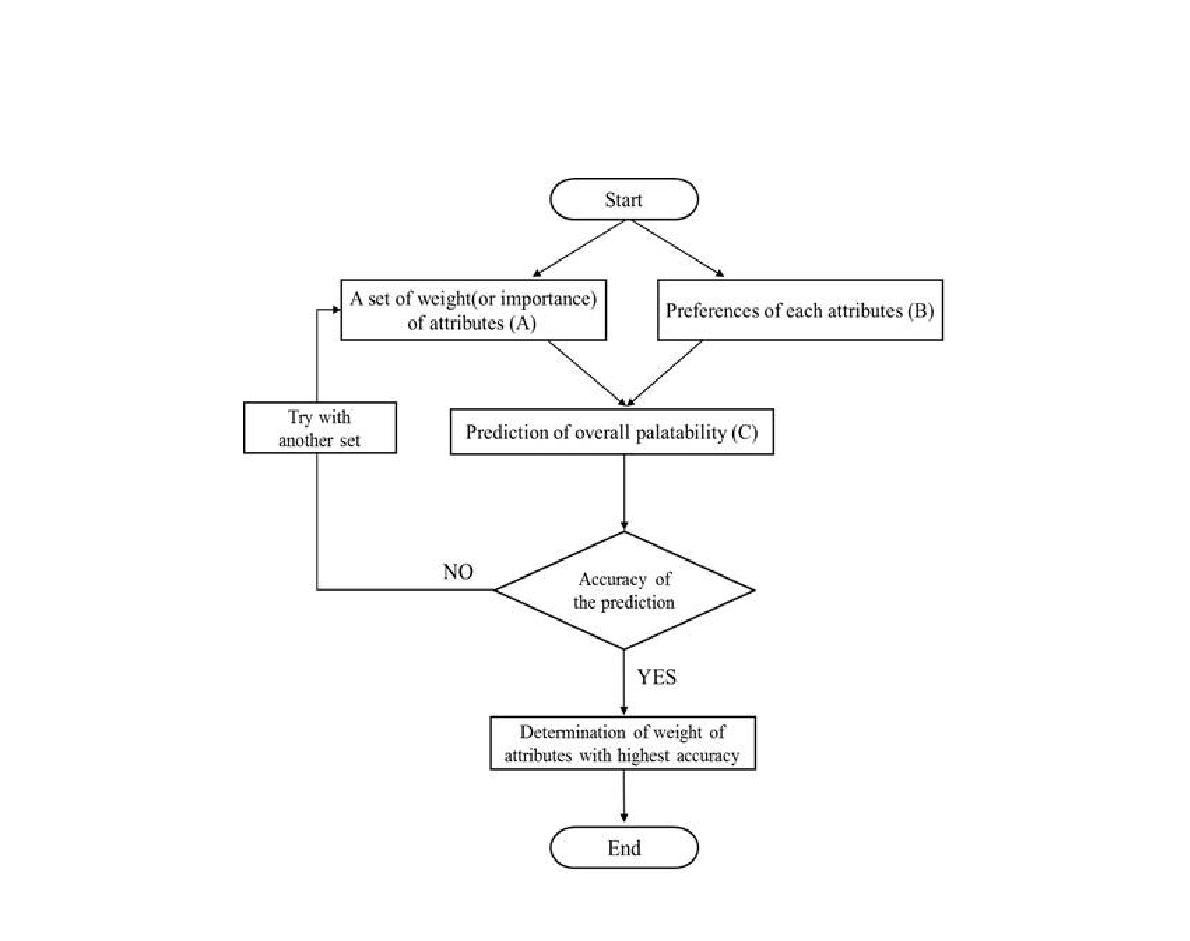 Fig. 1. The flowchart of algorithm to determinate Korean priority sensory attributes in beer