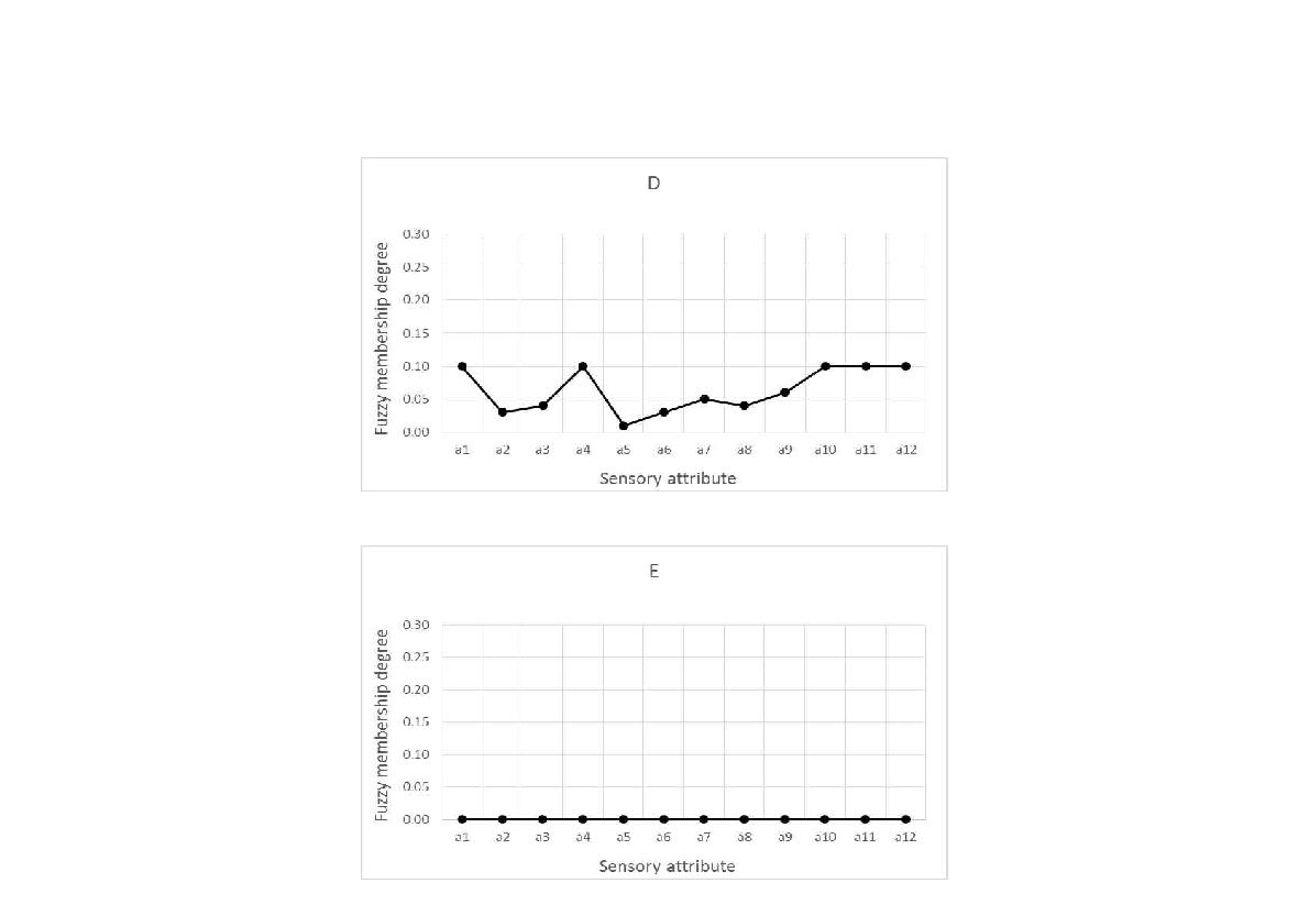 Fig 2. Fuzzy membership degree for priority sensory attribute (A: very important, B: important, C: moderate, D: slight, E: very slight)