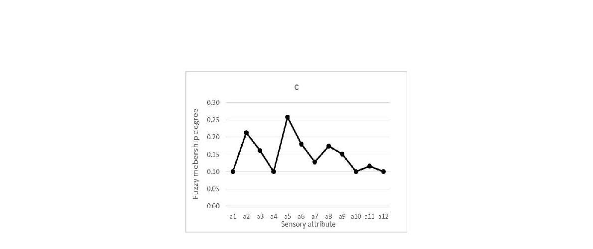 Fig 3. priority fuzzy sets of sensory attributes for each consumer group (a- whole consumer group, b- lager preferring consumer group, c- ale preferring consumer group)