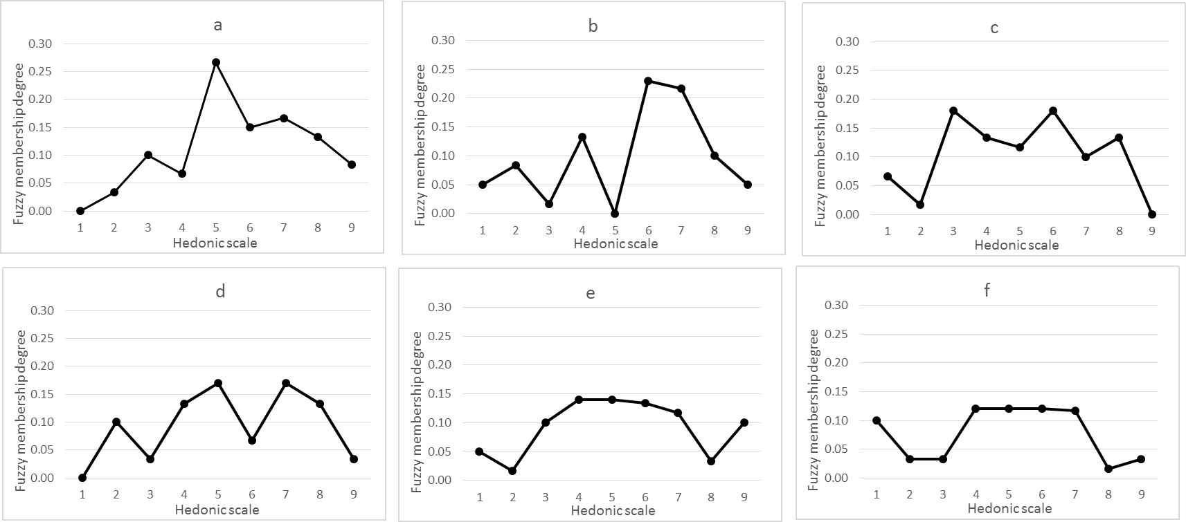 Fig 4. Fuzzy membership degree for preference of six sensory attributes. (a: total CO2, b:bitteness, c:duration aftertaste, d:alcoholic, e:foam volume, f:density)