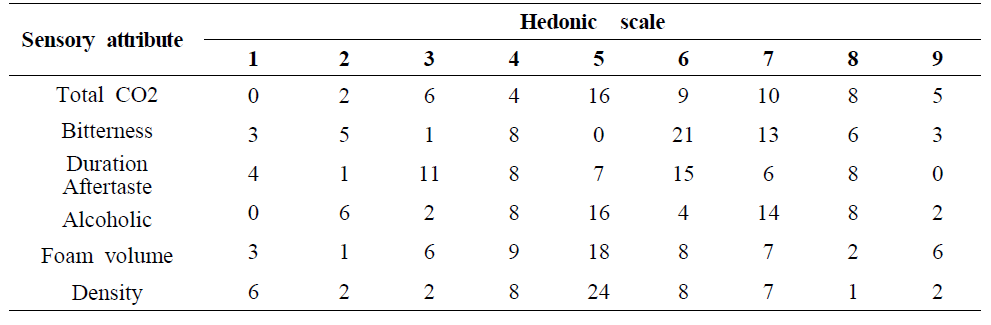 Consumer votes for preference of sensory attributes of beer sample A