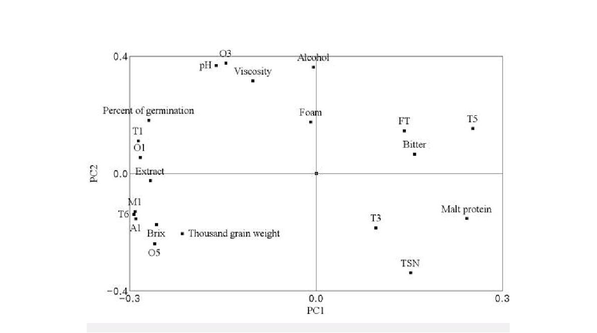 Fig. 1. Plot of loadings of physicochemical and sensory parameters on the first