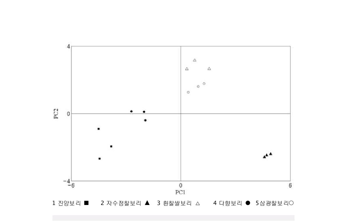 Fig. 2. Plot of loadings of physicochemical and sensory parameters on the first two factors (PC1 vs. PC2) obtained from principal component analysis.