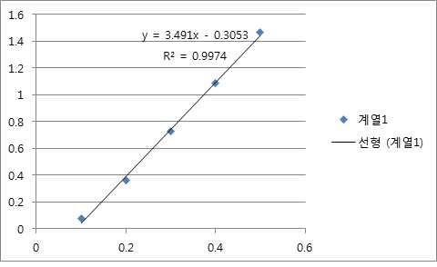 Fig. 3. Standard curve for glucose measurement by spectrophometric method.