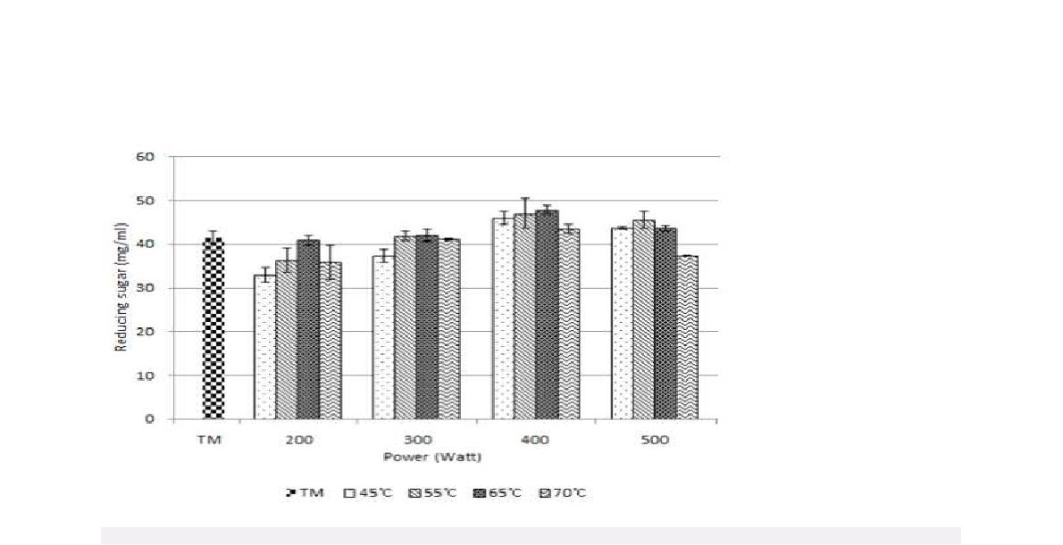 Fig. 4. Effect of ultrasound power and temperature on the production of reducing sugar in wort.