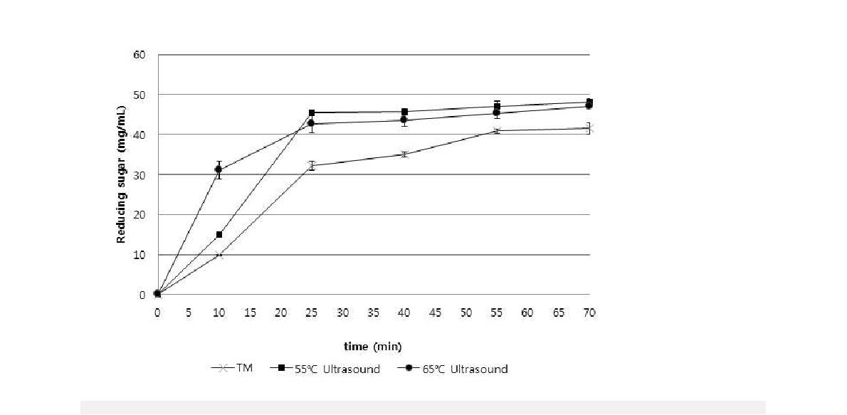 Fig. 5. Time course of amount of reducing sugar in wort of Dahyang during mashing with ultrasonication at 400 W.