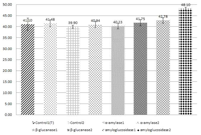 Fig. 6. Amount of reducing sugar in wort of Dahyang, treated with enzymes.