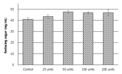 Fig. 7. Effect of enzyme units on the production of reducing sugar in wort of Dahyang.