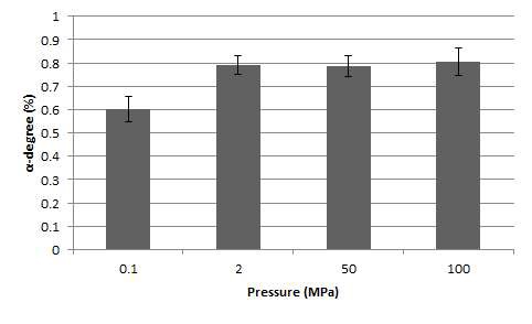 Fig. 9. Gelatinization degree of malt at 70℃ under high pressure.