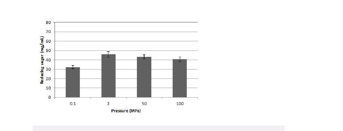 Fig. 11. Amount of reducing sugar in wort of Dahyang, treated with high pressure.