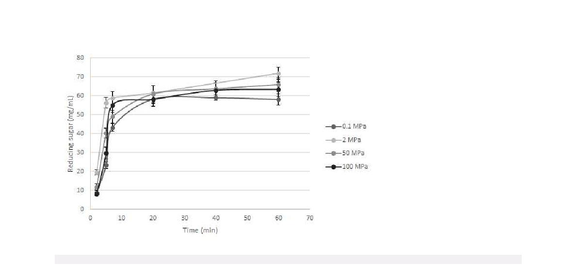 Fig. 12. Time course of amount of reducing sugar in wort of Dahyang during mashing under high pressure.